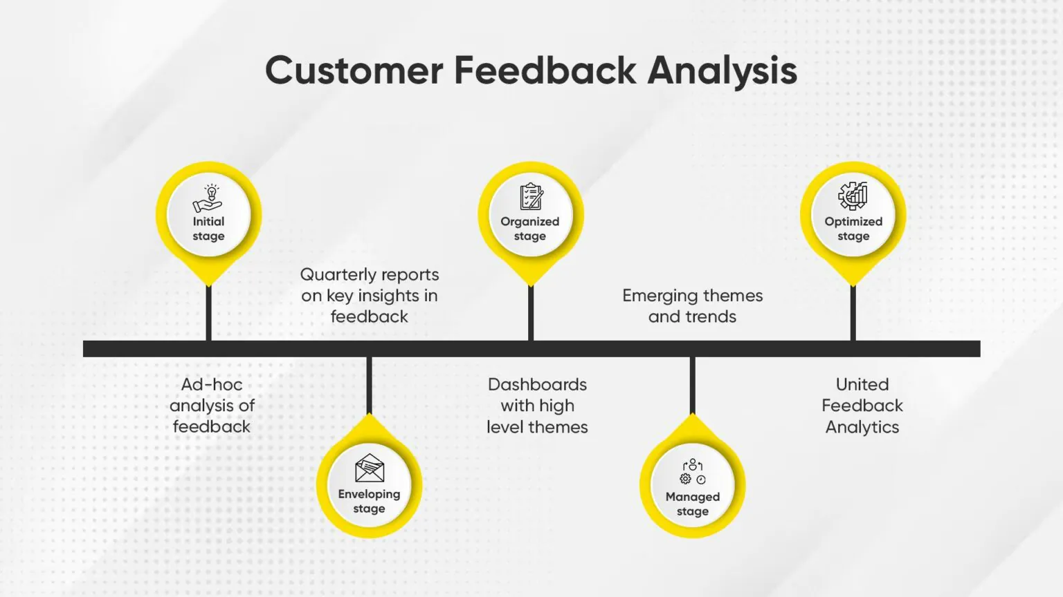 Customer Feedback Analysis