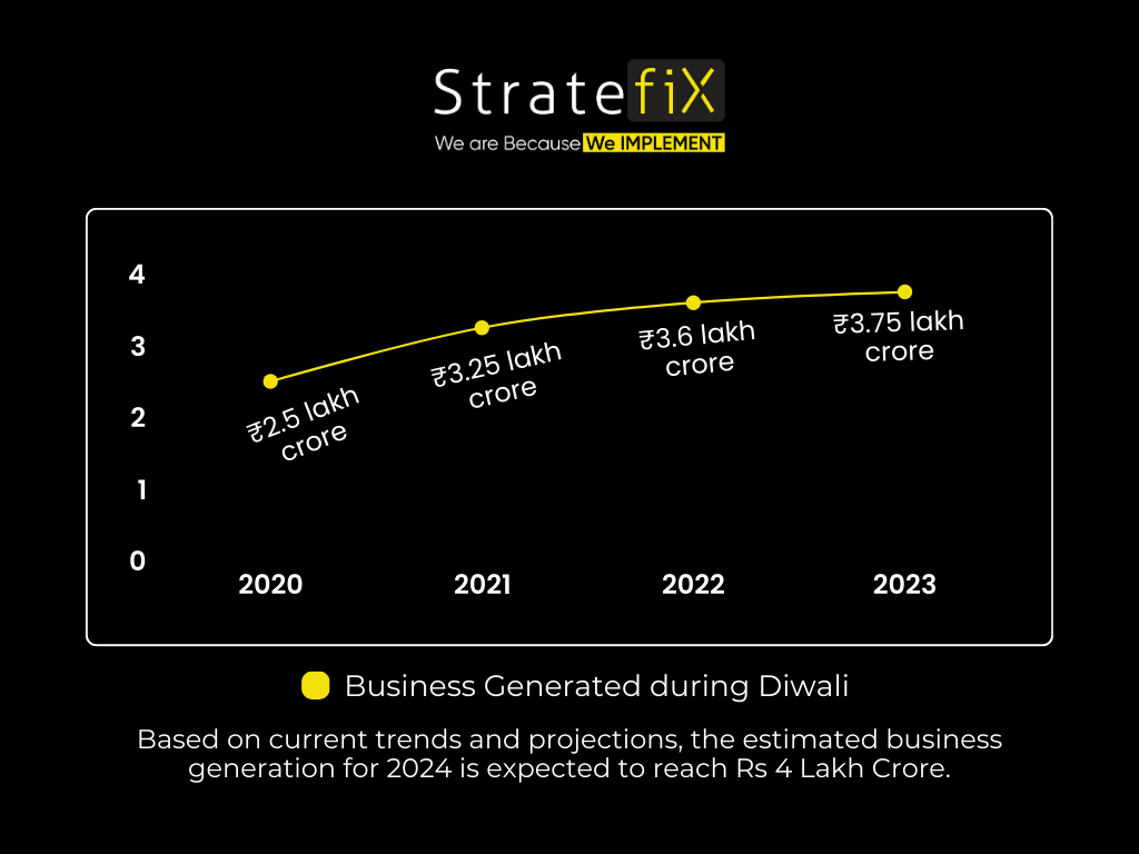 Business Generated during Diwali