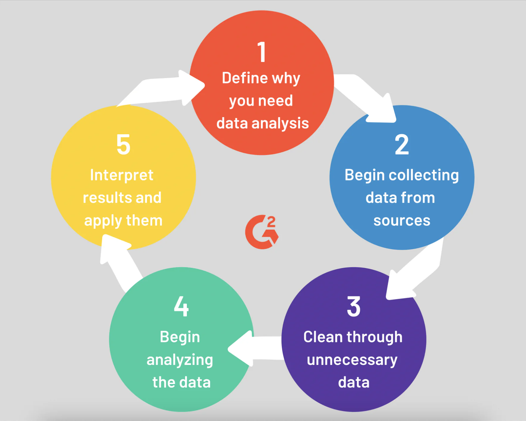 Process of Data Analysis
