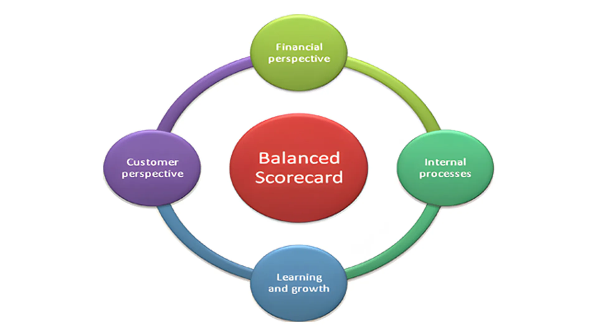 basic breakdown of the balanced scorecard framework