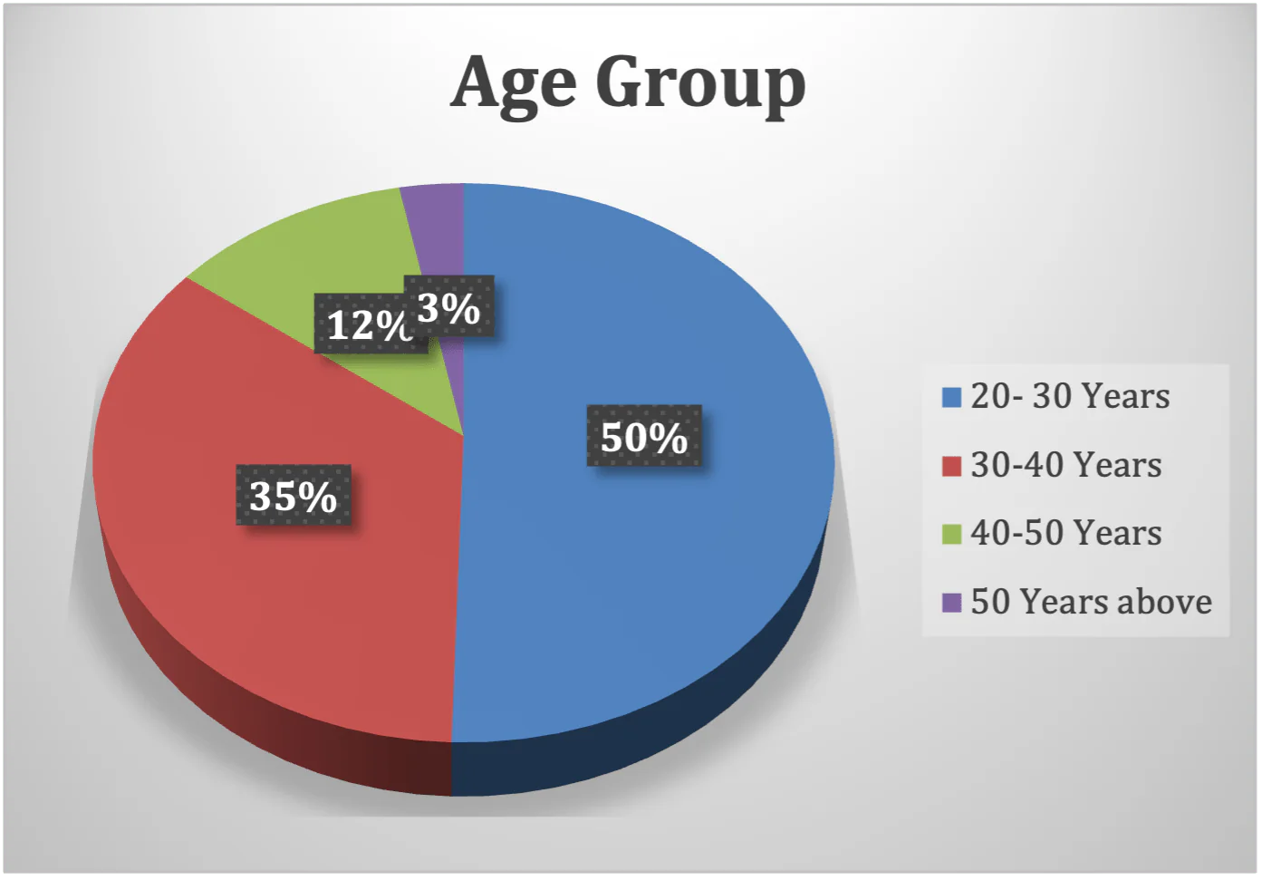 Age group chart