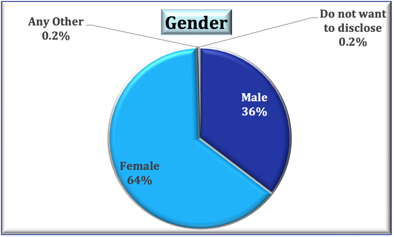 Demographics of Survey Chart