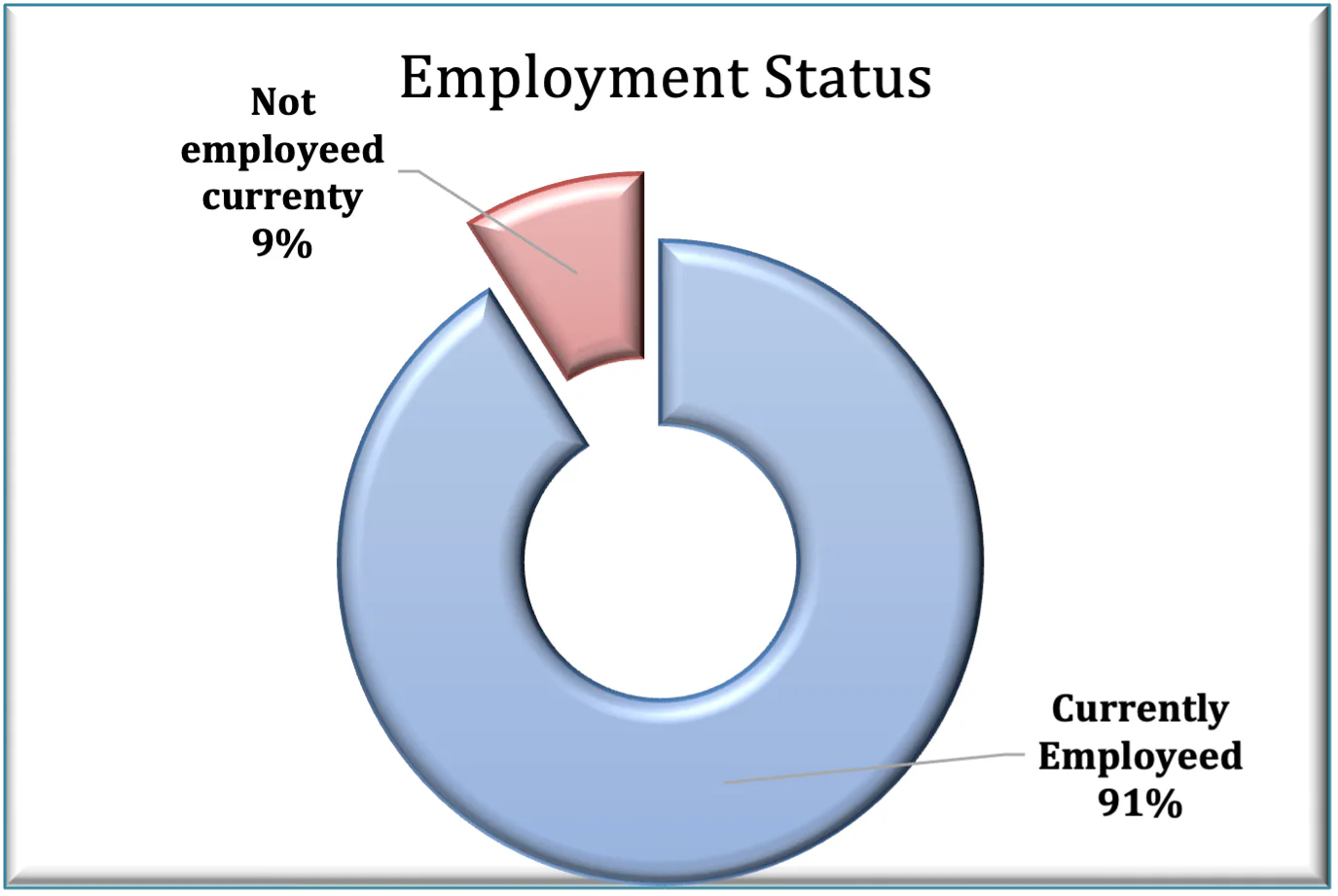 employe status