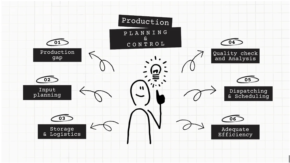 Production Planning and Control
