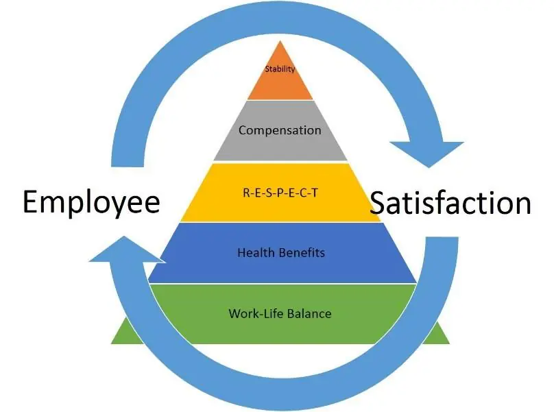 Employee satisfaction
