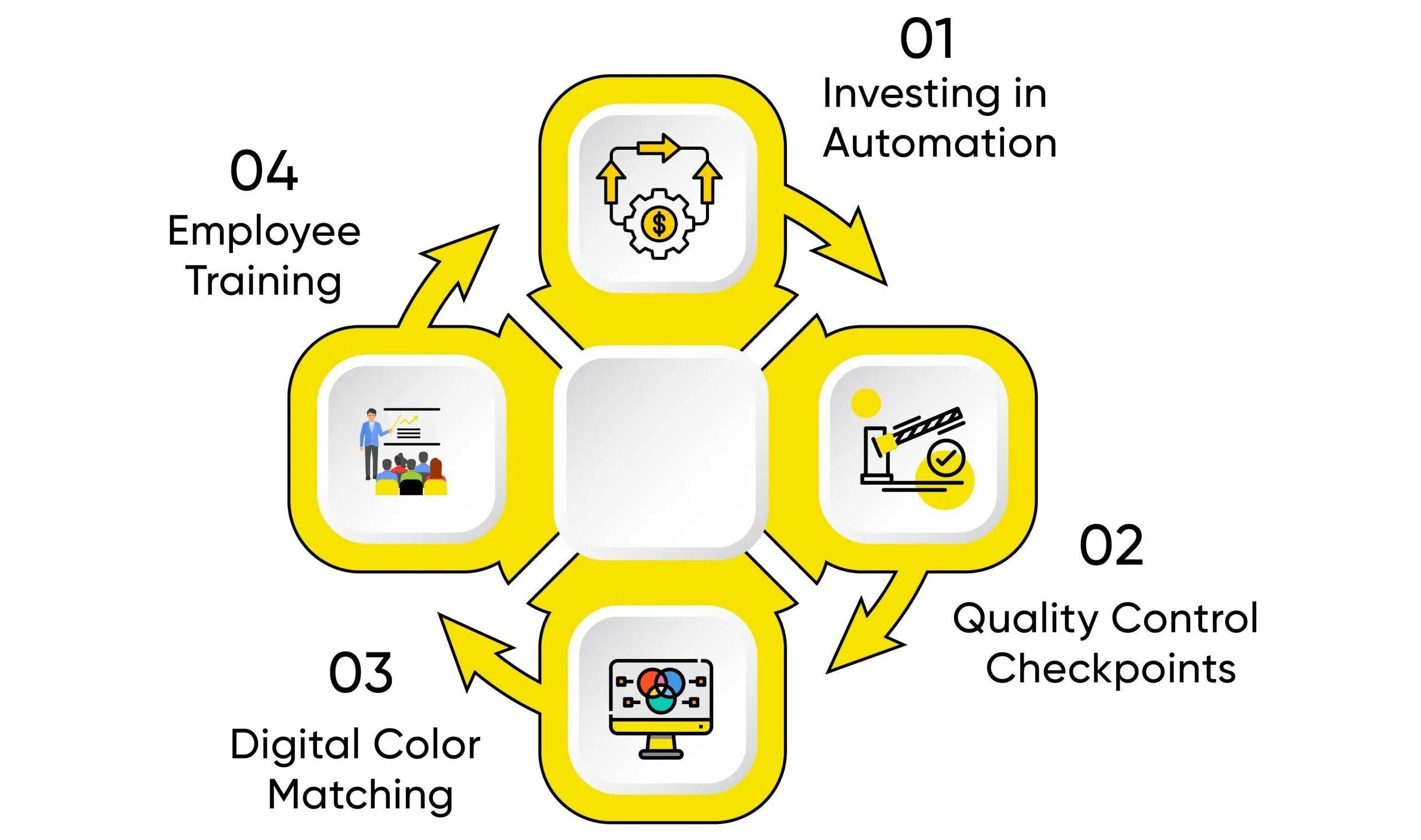 Leverage technology to streamline sales, operations, HR