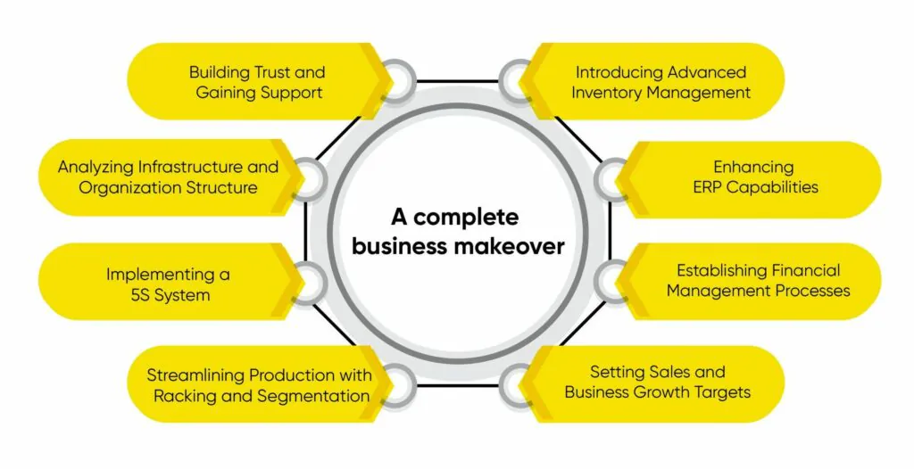 team performed a complete business makeover