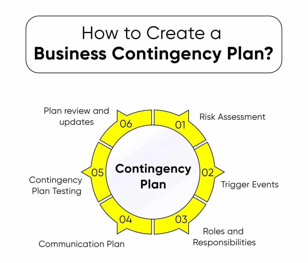 Business contingency plan