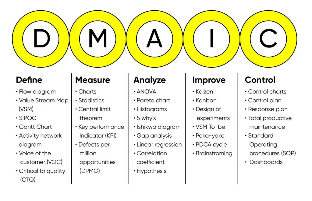 Real-world Examples of DMAIC in Action
