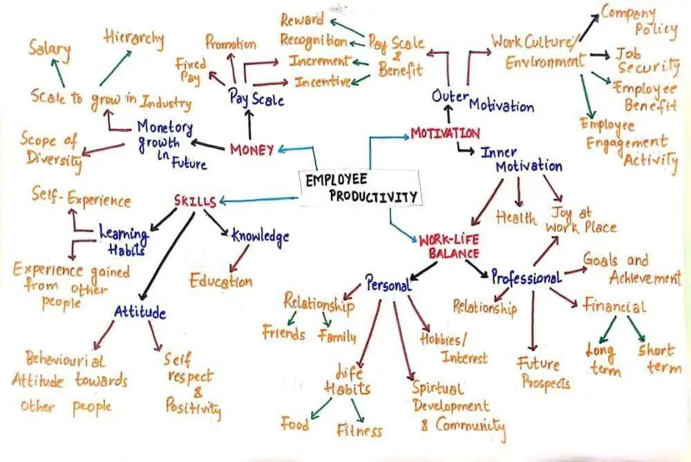 mind map that explores various factors related to employee productivity
