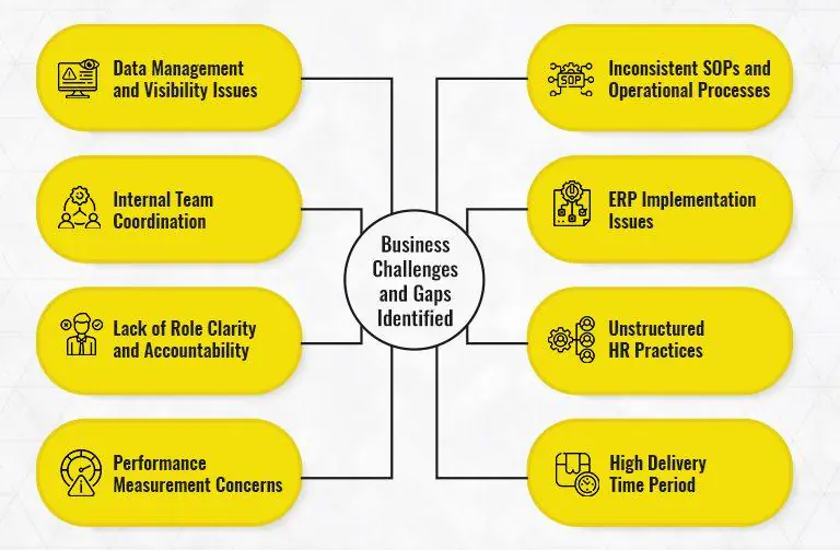 Business Challenges and Gaps Identified by Stratefix