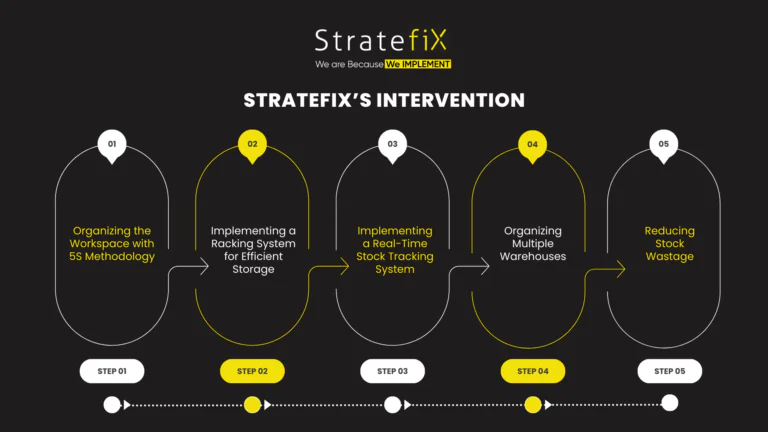 Transforming Traditional Working Methods with stratefix consulting