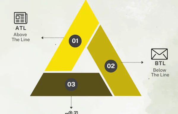 Blending ATL, BTL, and TTL to Amplify Your Brand’s Presence with stratefix