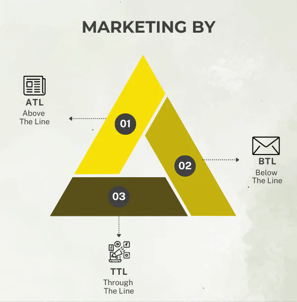 Blending ATL, BTL, and TTL to Amplify Your Brand’s Presence with stratefix