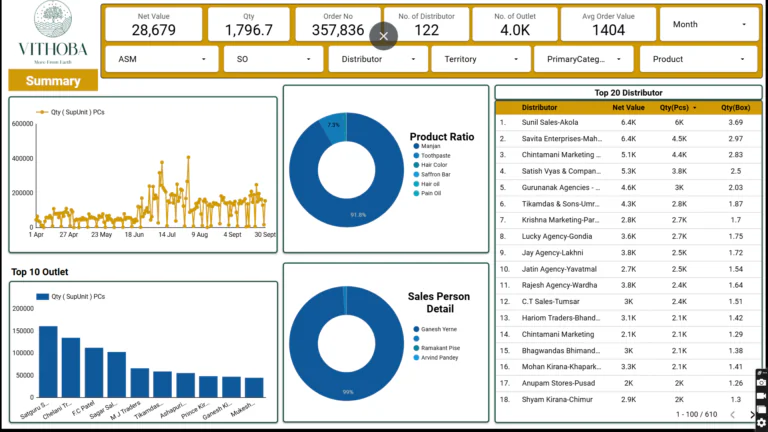 Data analytics success story – Vithoba’s sales growth and inventory optimization by Stratefix Consulting