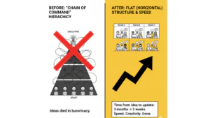 Flat (Horizontal) Structure