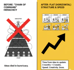 Flat (Horizontal) Structure