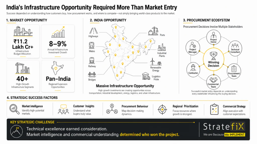 Why Entering India's Infrastructure Market Isn't Enough
