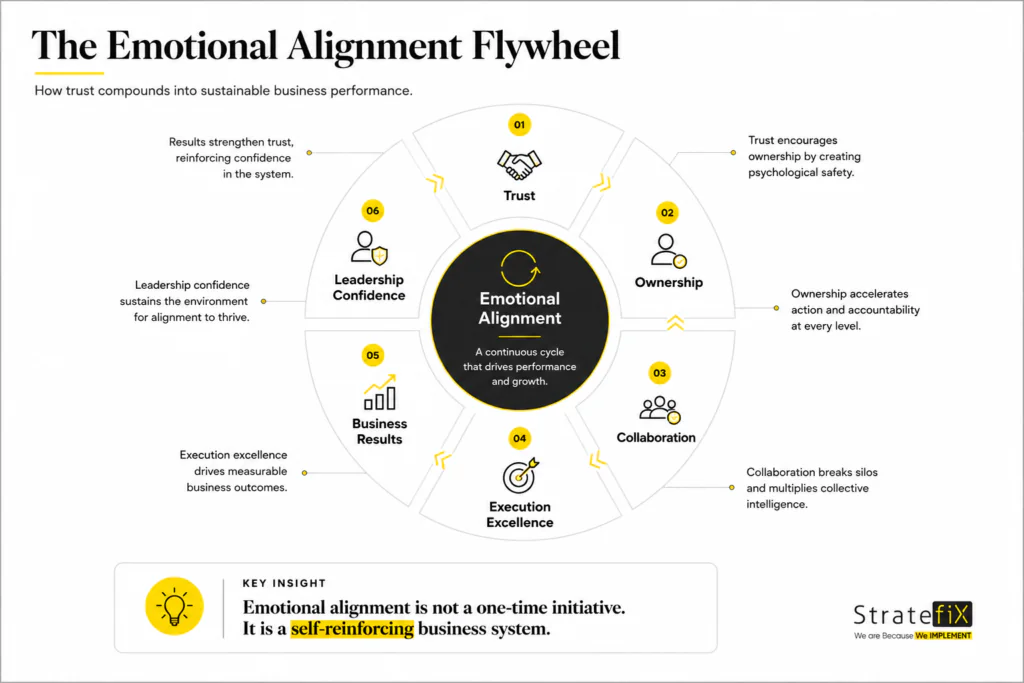 The Emotional Alignment