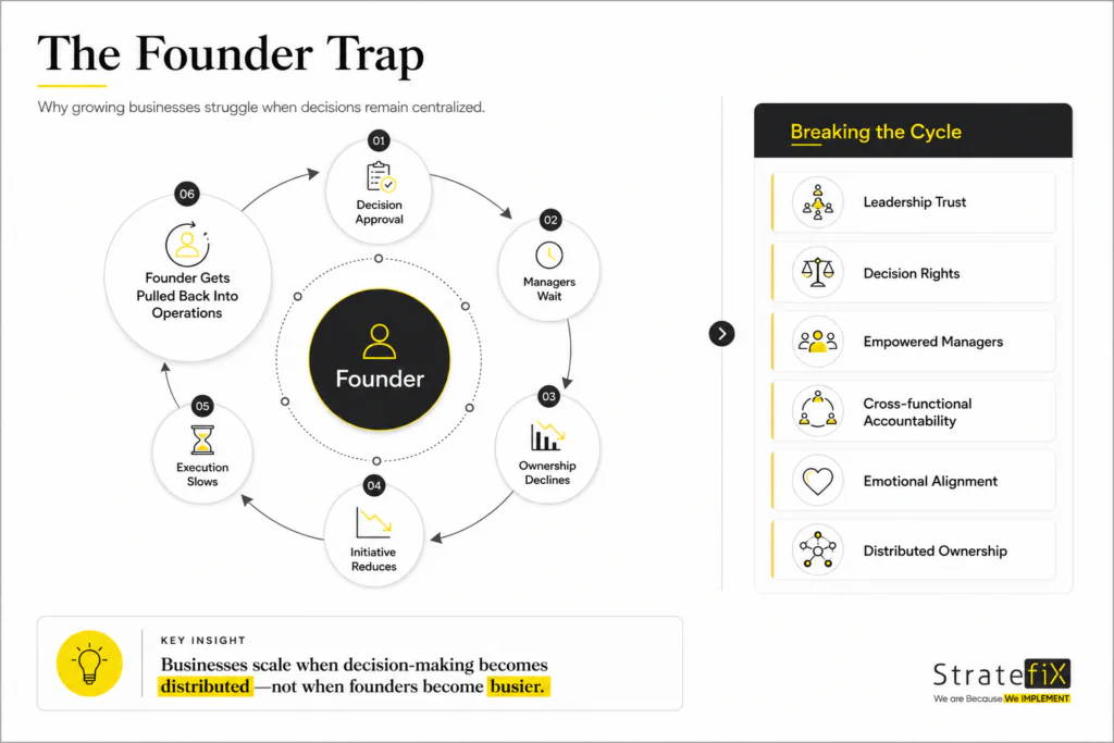The Founder Trap
