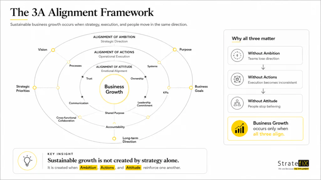 The 3A Framework